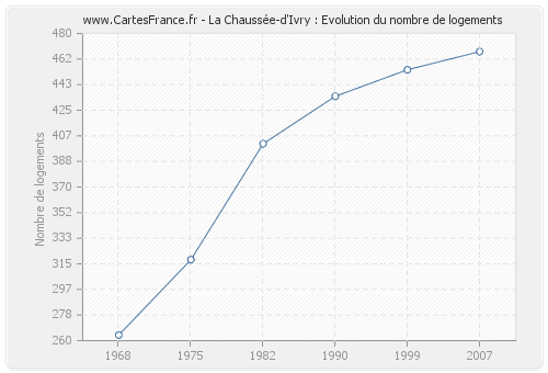 La Chaussée-d'Ivry : Evolution du nombre de logements